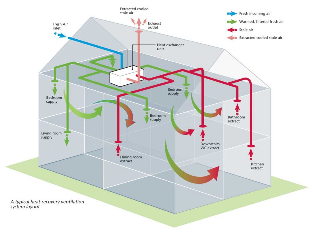 Diagram of how ventilation systems work to improve air flow in homes.